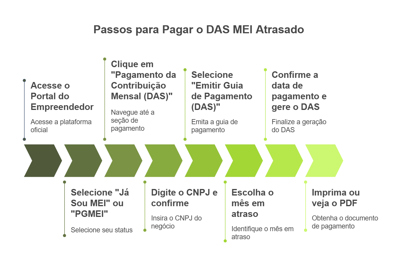Afinal, o que é o DAS e por que é crucial pagá-lo em dia? - inspiração 1