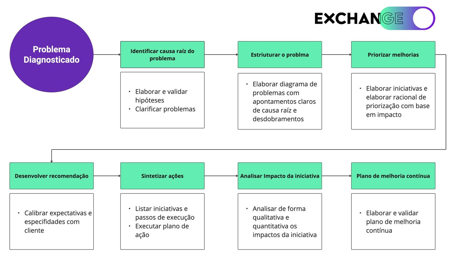 Guia completo de KPIs para consultores de vendas