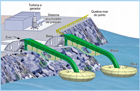 Tipos de Ondas e Suas Características Energéticas - inspiração 1