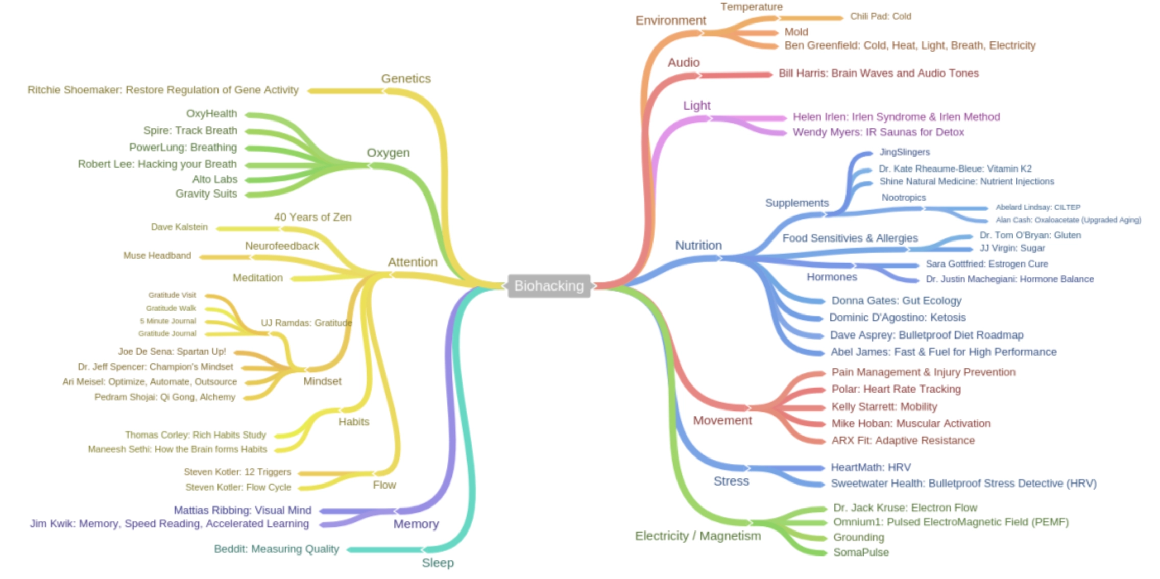 O Futuro é Agora: Biohacking para uma Vida Plena - inspiração 1