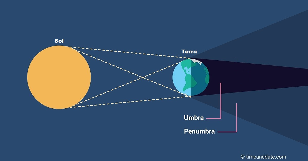 Diferenças entre eclipse solar e lunar