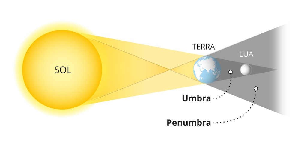Eclipses em 2026: O que esperar?