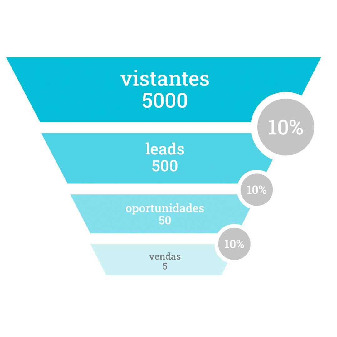 Tipos de Conversão Que Fazem a Diferença - inspiração 1