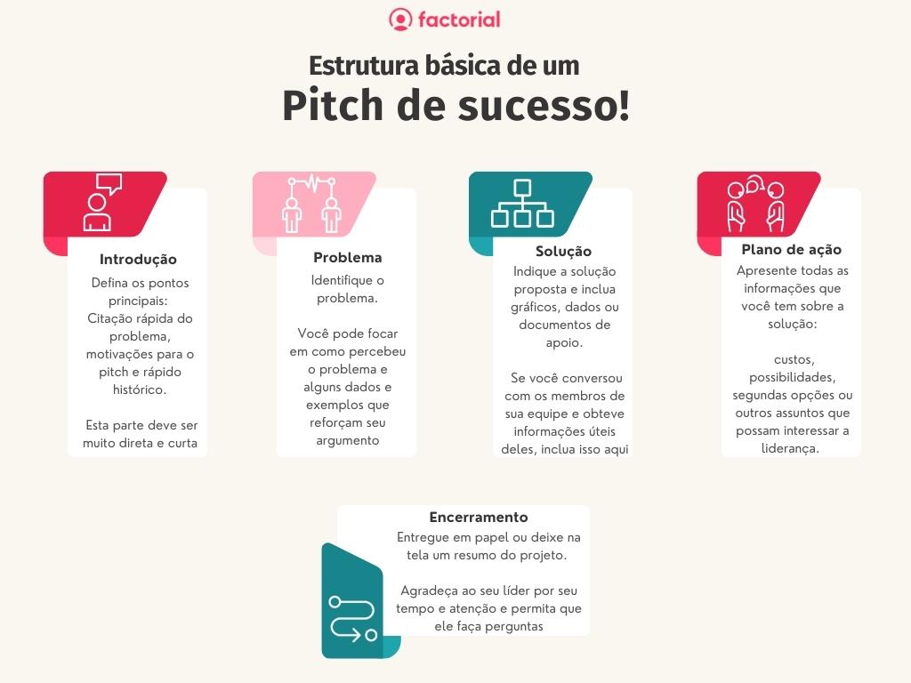 pitch de negócios perfeito