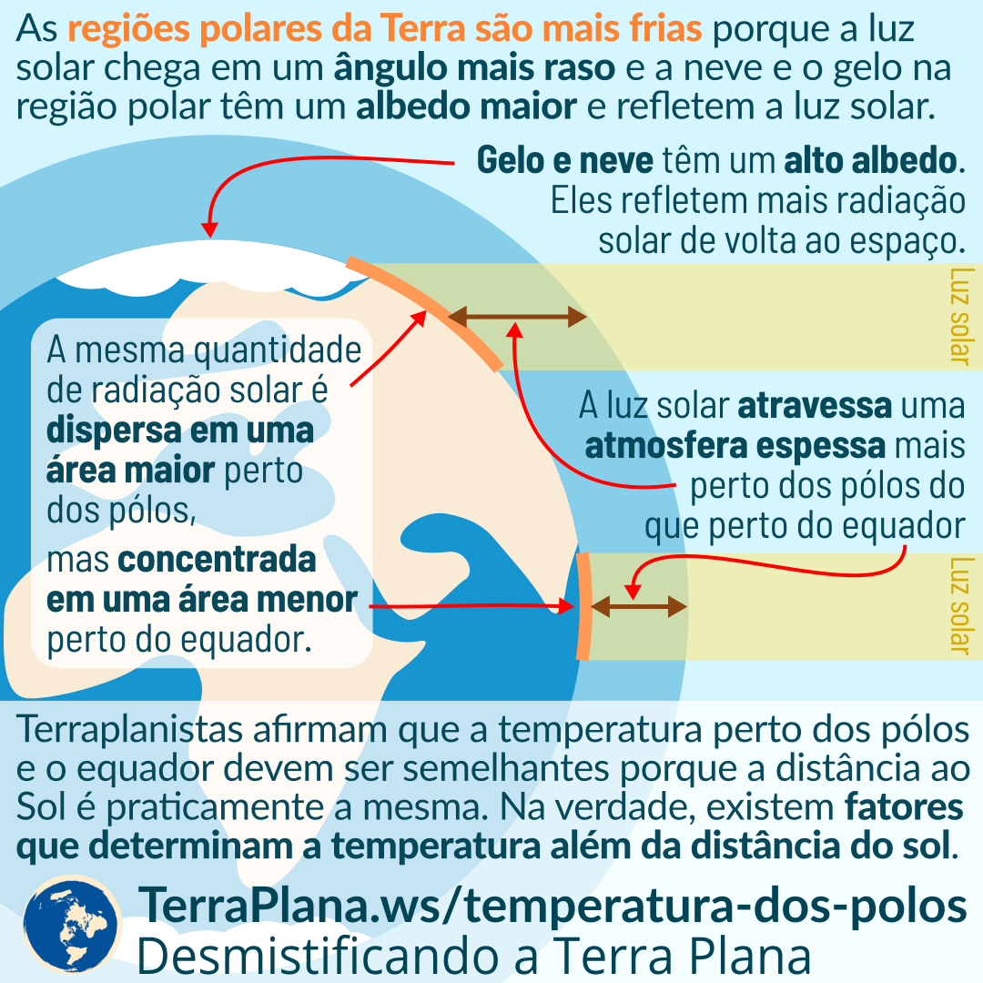 porque os polos da Terra são frios