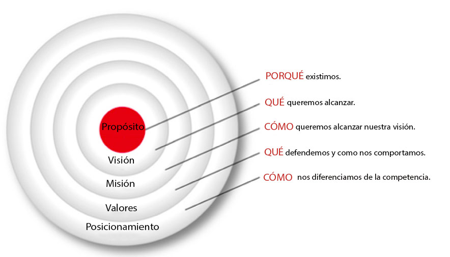Diferença entre propósito e missão: entenda