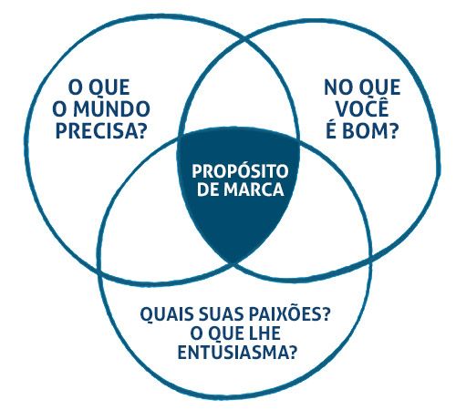 Como o propósito de marca impacta o consumidor