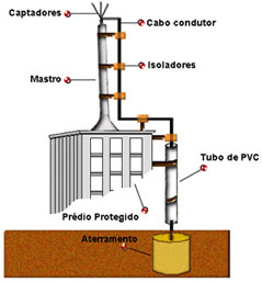 Outras invenções elétricas que mudaram o mundo