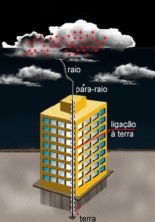 A importância da manutenção do para-raios