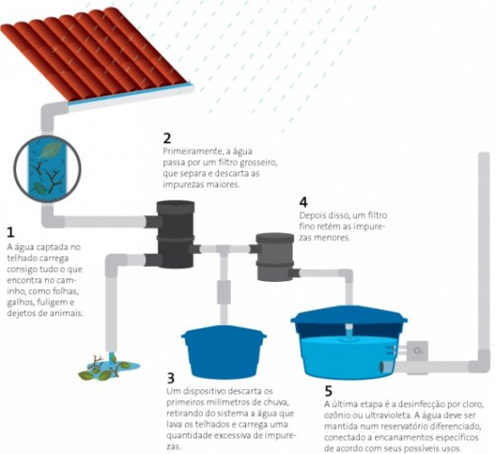 Banho Consciente: Capturando Gotas Valiosas - inspiração 1