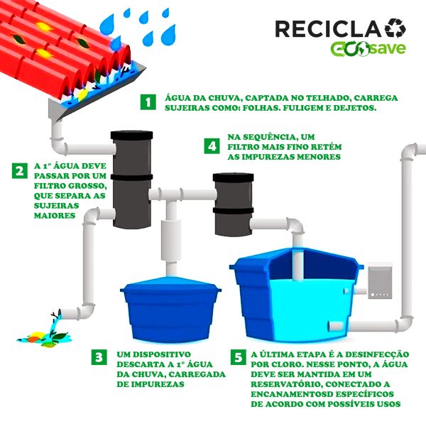 O Poder das Águas de Rejeito do Ar Condicionado - inspiração 1