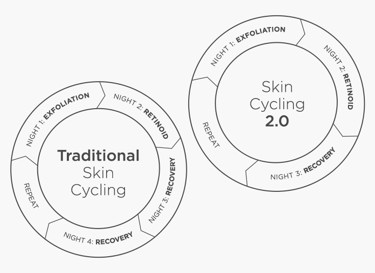 skin cycling