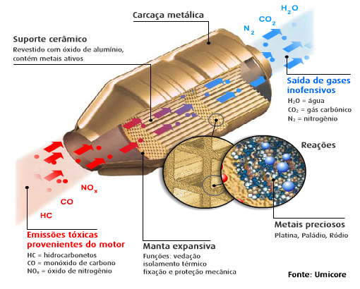 Sintomas de Catalisador Entupido: Como Identificar e Resolver o Problema; Catalisador Entupido: Riscos para o Motor e o Seu Bolso; Limpeza ou Troca? O Guia Completo para o Catalisador do Seu Carro; Evite Problemas: A Importância do Combustível de Qualidade para o Catalisador; Multa por Catalisador: Entenda a Legislação Brasileira e Evite Penalidades