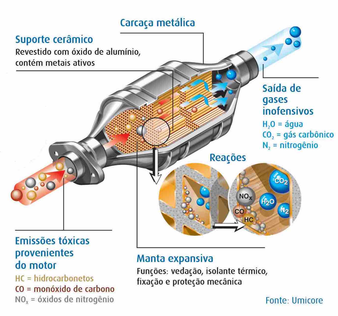 Sintomas de Catalisador Entupido: Como Identificar e Resolver o Problema; Catalisador Entupido: Riscos para o Motor e o Seu Bolso; Limpeza ou Troca? O Guia Completo para o Catalisador do Seu Carro; Evite Problemas: A Importância do Combustível de Qualidade para o Catalisador; Multa por Catalisador: Entenda a Legislação Brasileira e Evite Penalidades