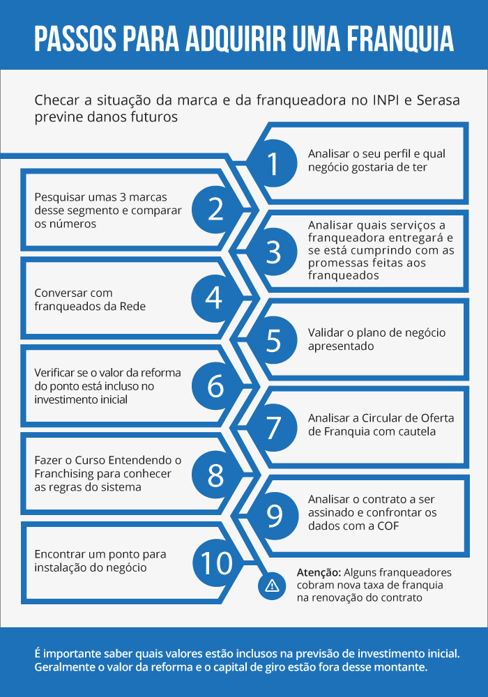 como escolher uma franquia