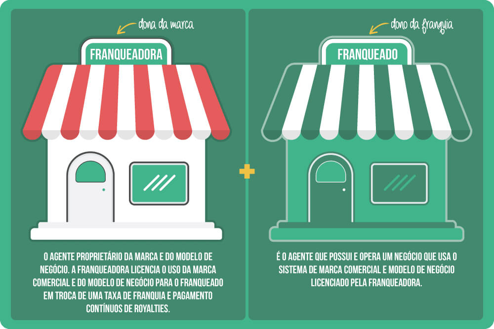 como escolher uma franquia