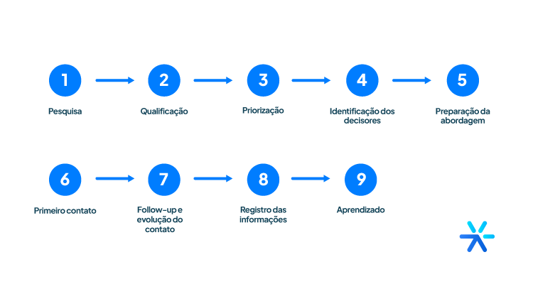 OKR para MEIs: Metas Claras para uma Prospecção Eficiente