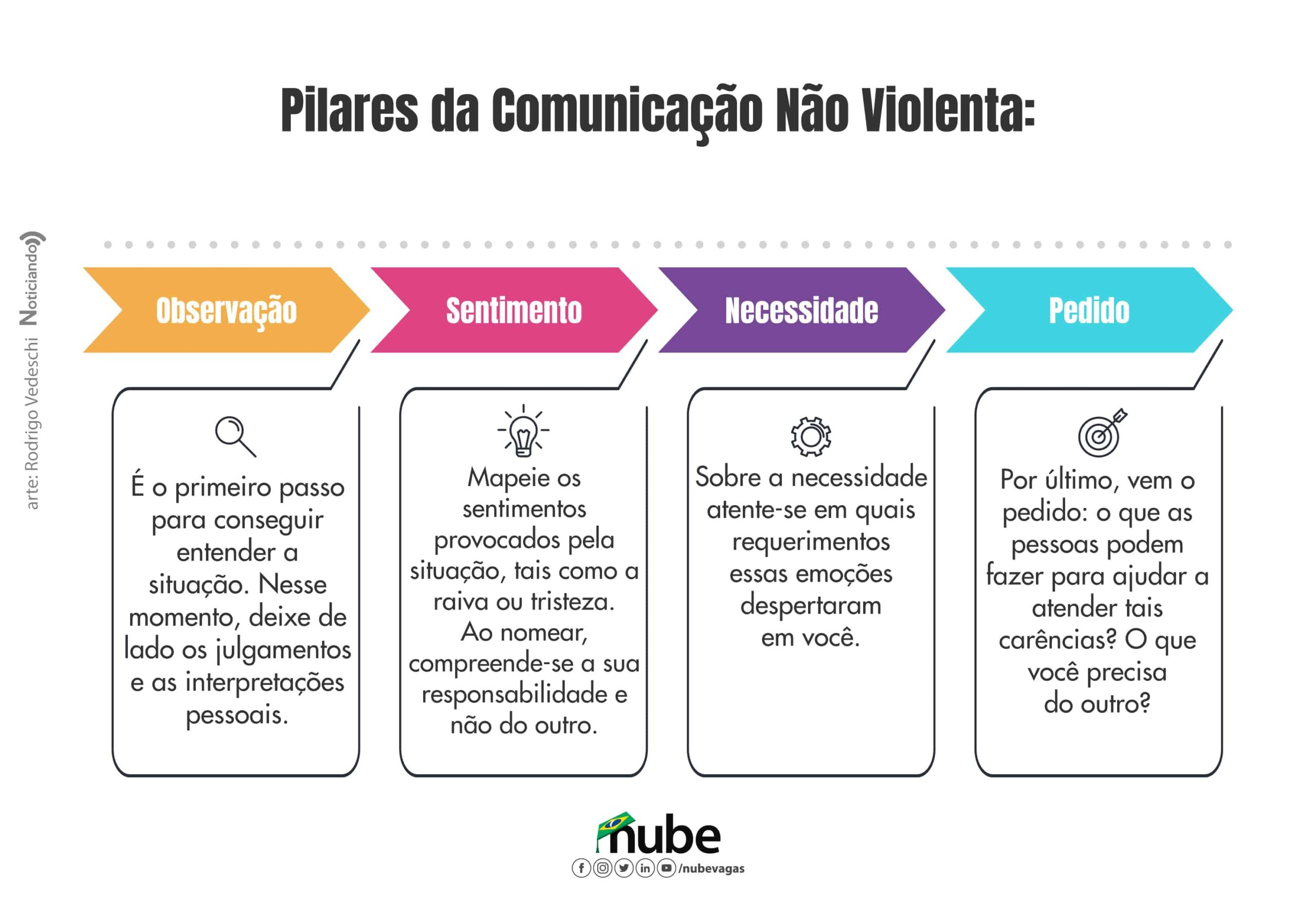 comunicação não violenta nos negócios