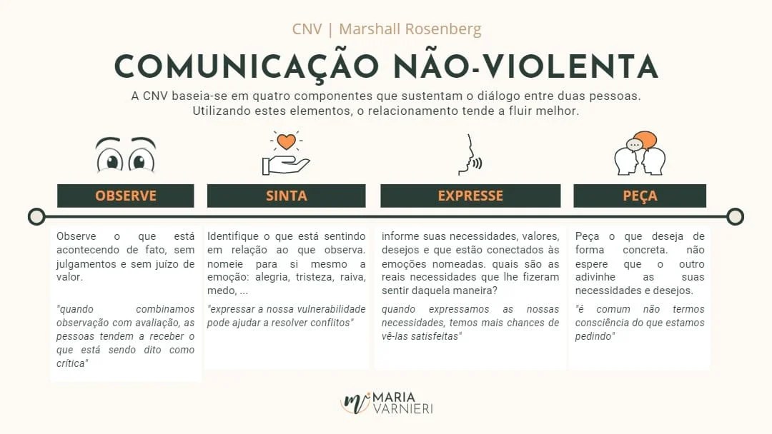 Ferramentas de Gestão e CNV: O Papel da Tecnologia na Comunicação Empática