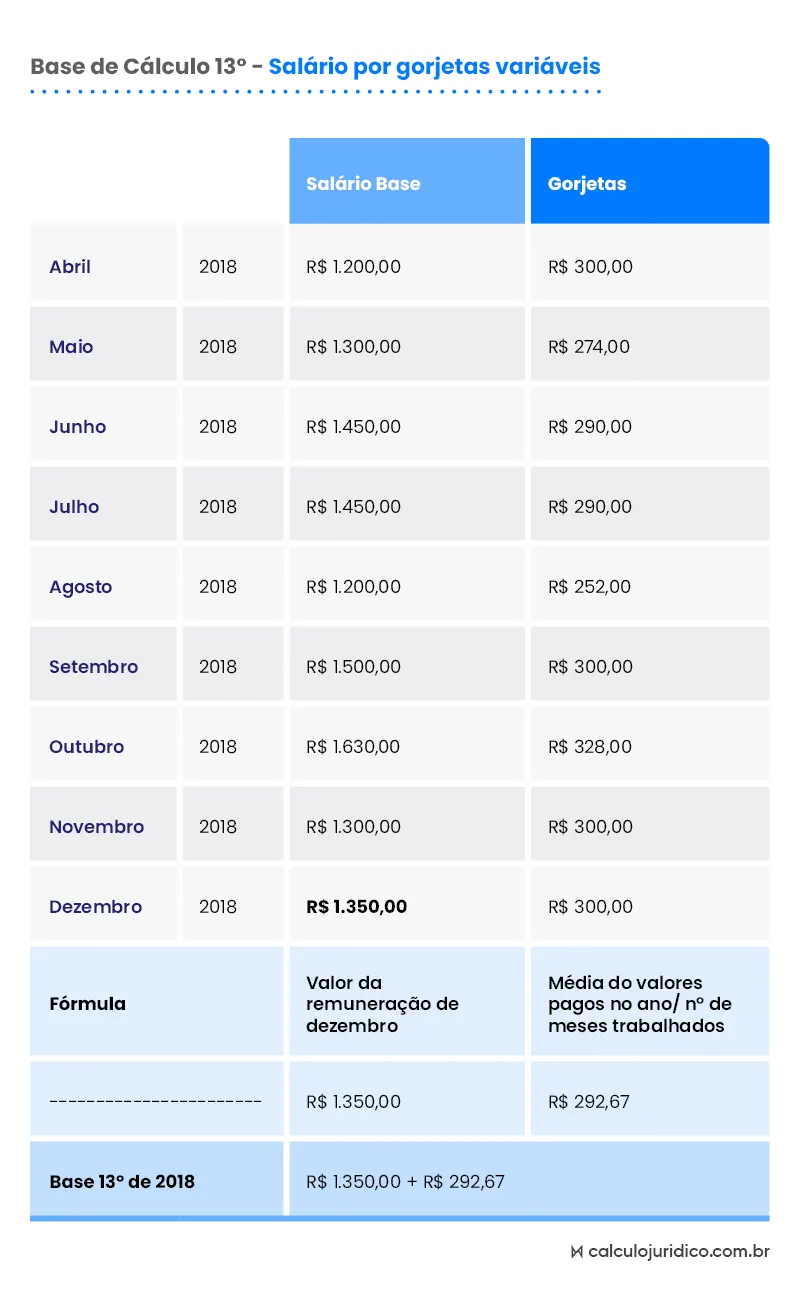 décimo terceiro versus participação nos lucros