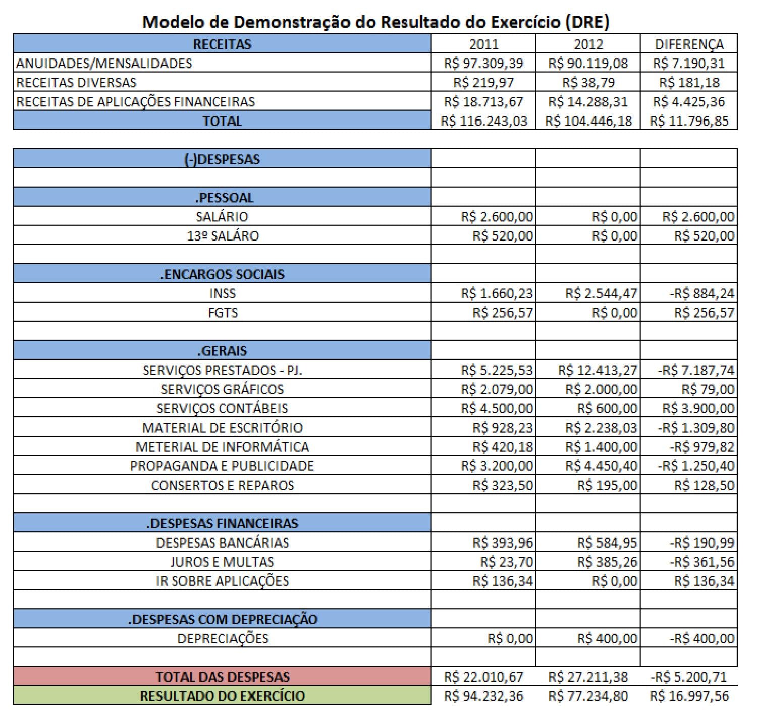 demonstrativo de resultado do exercício dre