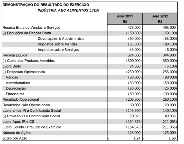 demonstrativo de resultado do exercício dre