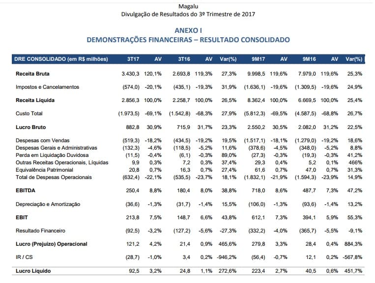 5 ideias de títulos:
1. DRE: O Guia Completo para Entender o Resultado da Sua Empresa
2. Desmistificando a DRE: Como Analisar o Desempenho Financeiro do Seu Negócio
3. DRE na Prática: Passo a Passo para Elaborar seu Demonstrativo de Resultado
4. DRE vs. Fluxo de Caixa: Entenda as Diferenças Cruciais
5. A Importância da DRE para a Tomada de Decisão e o Crescimento Empresarial