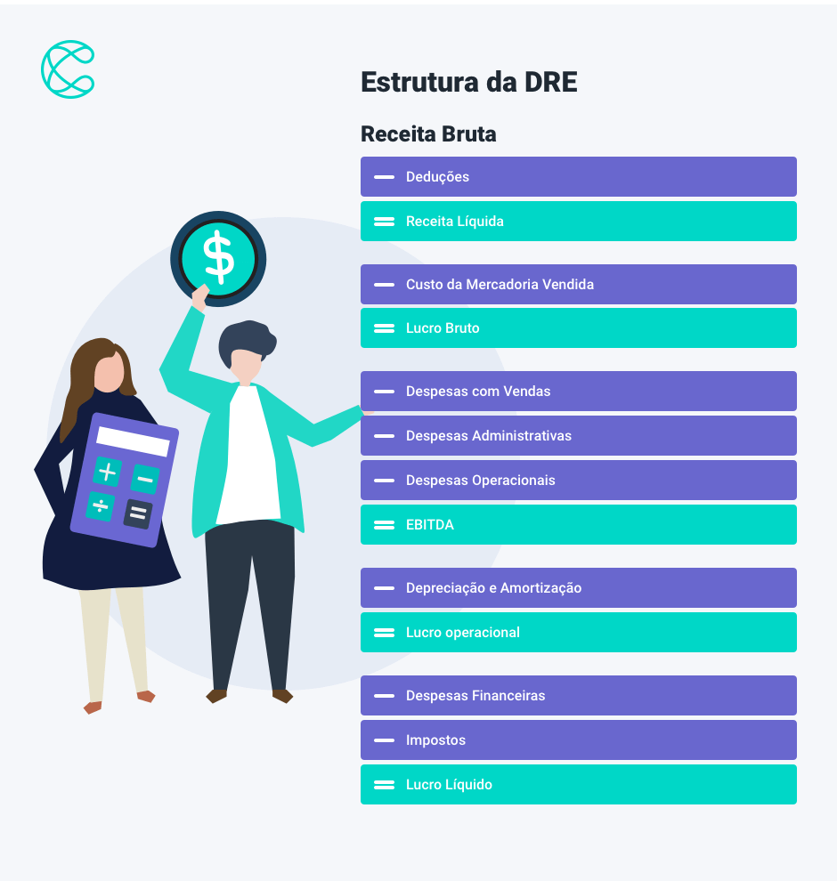 demonstrativo de resultado do exercício dre