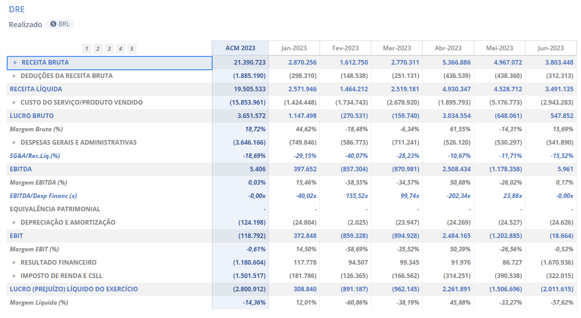 demonstrativo de resultado do exercício dre