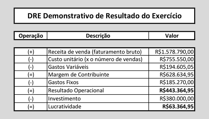 demonstrativo de resultado do exercício dre