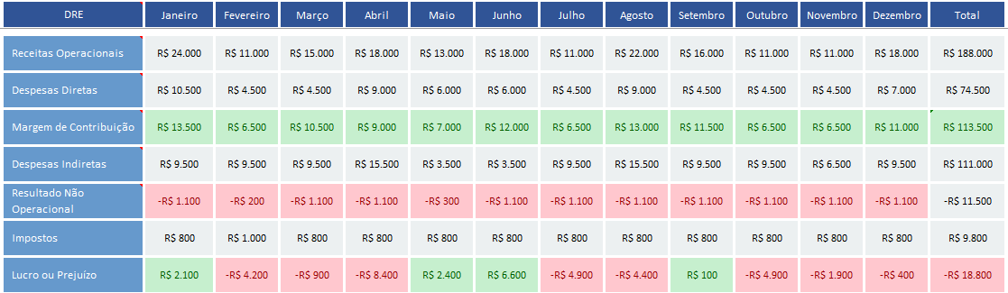 5 ideias de títulos:
1. DRE: O Guia Completo para Entender o Resultado da Sua Empresa
2. Desmistificando a DRE: Como Analisar o Desempenho Financeiro do Seu Negócio
3. DRE na Prática: Passo a Passo para Elaborar seu Demonstrativo de Resultado
4. DRE vs. Fluxo de Caixa: Entenda as Diferenças Cruciais
5. A Importância da DRE para a Tomada de Decisão e o Crescimento Empresarial