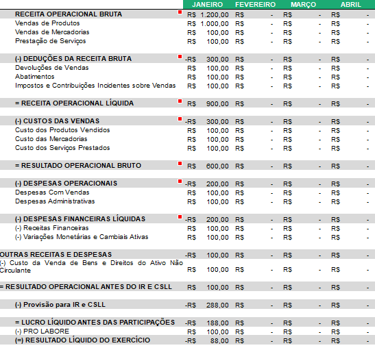 5 ideias de títulos:
1. DRE: O Guia Completo para Entender o Resultado da Sua Empresa
2. Desmistificando a DRE: Como Analisar o Desempenho Financeiro do Seu Negócio
3. DRE na Prática: Passo a Passo para Elaborar seu Demonstrativo de Resultado
4. DRE vs. Fluxo de Caixa: Entenda as Diferenças Cruciais
5. A Importância da DRE para a Tomada de Decisão e o Crescimento Empresarial
