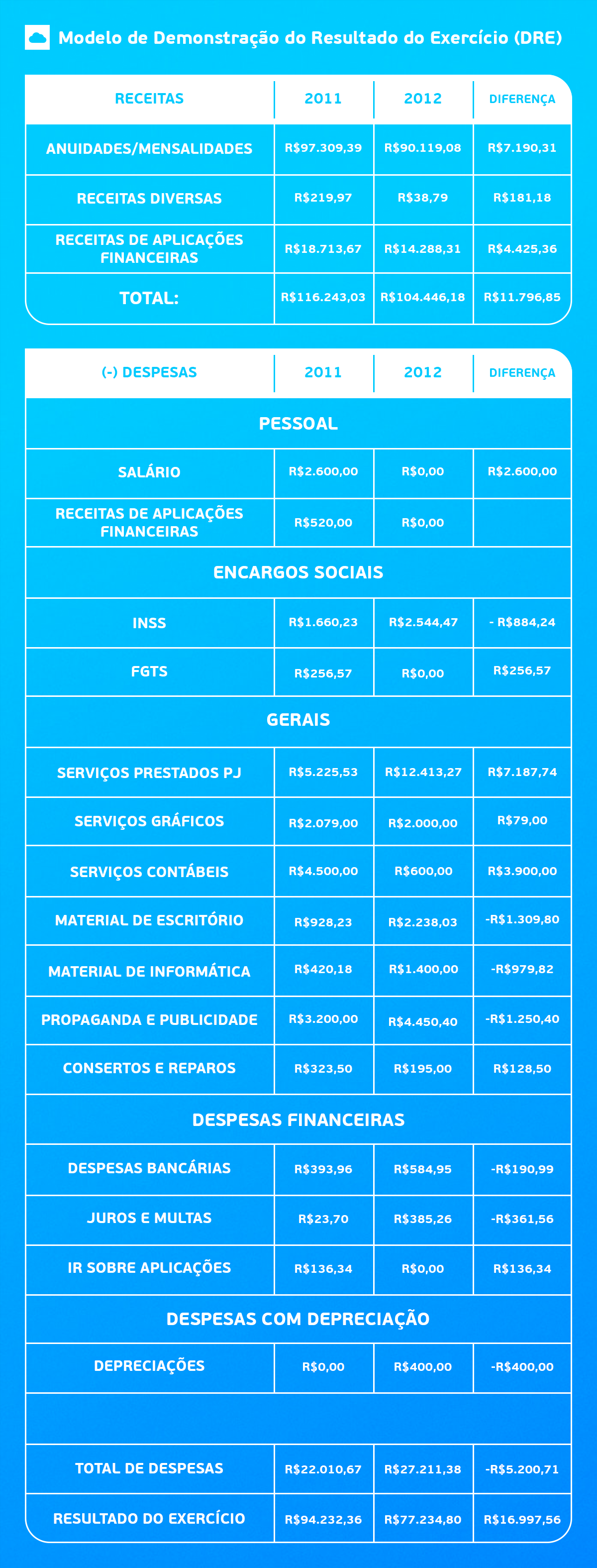 5 ideias de títulos:
1. DRE: O Guia Completo para Entender o Resultado da Sua Empresa
2. Desmistificando a DRE: Como Analisar o Desempenho Financeiro do Seu Negócio
3. DRE na Prática: Passo a Passo para Elaborar seu Demonstrativo de Resultado
4. DRE vs. Fluxo de Caixa: Entenda as Diferenças Cruciais
5. A Importância da DRE para a Tomada de Decisão e o Crescimento Empresarial