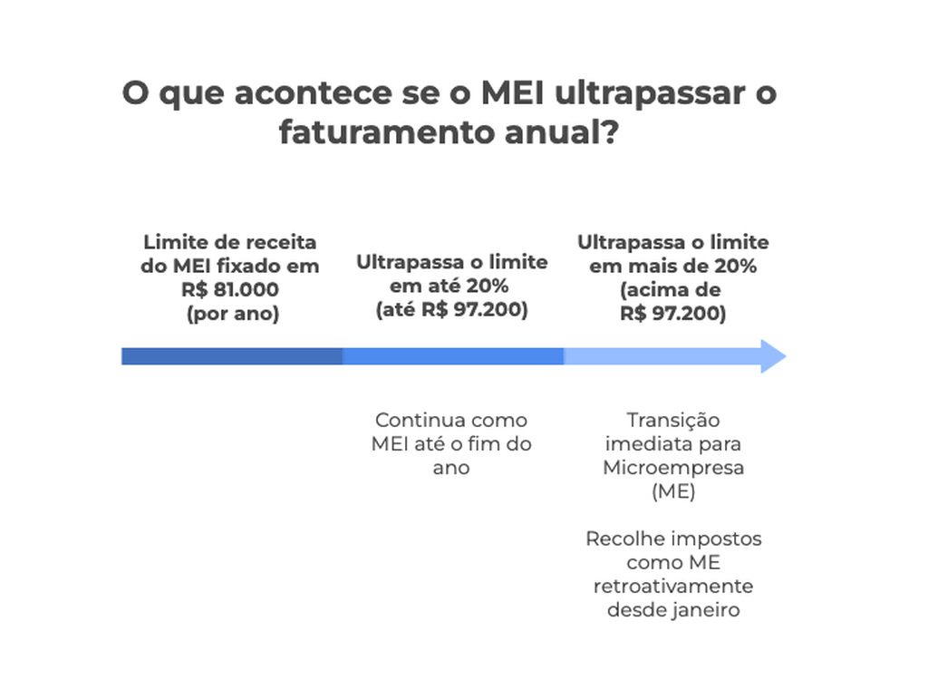 MEI 2026: Entenda o limite de faturamento e as novas propostas