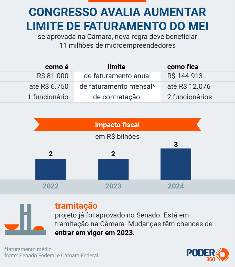 MEI 2026: Entenda o limite de faturamento e as novas propostas