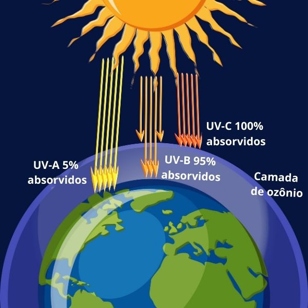 Consequências e Soluções.
3. O Papel Essencial da Camada de Ozônio na Proteção da Saúde Humana e do Meio Ambiente.
4. Protocolo de Montreal: Uma História de Sucesso na Recuperação da Camada de Ozônio.
5. Atitudes do Dia a Dia para Preservar a Camada de Ozônio.