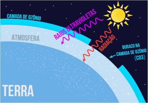 5 ideias de títulos:
1. Camada de Ozônio: O Escudo Protetor da Terra e Sua Importância Vital.
2. Entendendo o 
