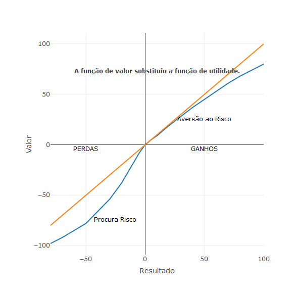 Aversão à Perda: Entenda por que perder dói mais do que ganhar; Efeito Enquadramento: Como a apresentação de uma escolha muda sua decisão; Finanças Comportamentais: A aplicação da Teoria do Prospecto no mercado; Daniel Kahneman e Amos Tversky: Os gênios por trás da Teoria do Prospecto; Superando Vieses: Estratégias para tomar decisões mais racionais