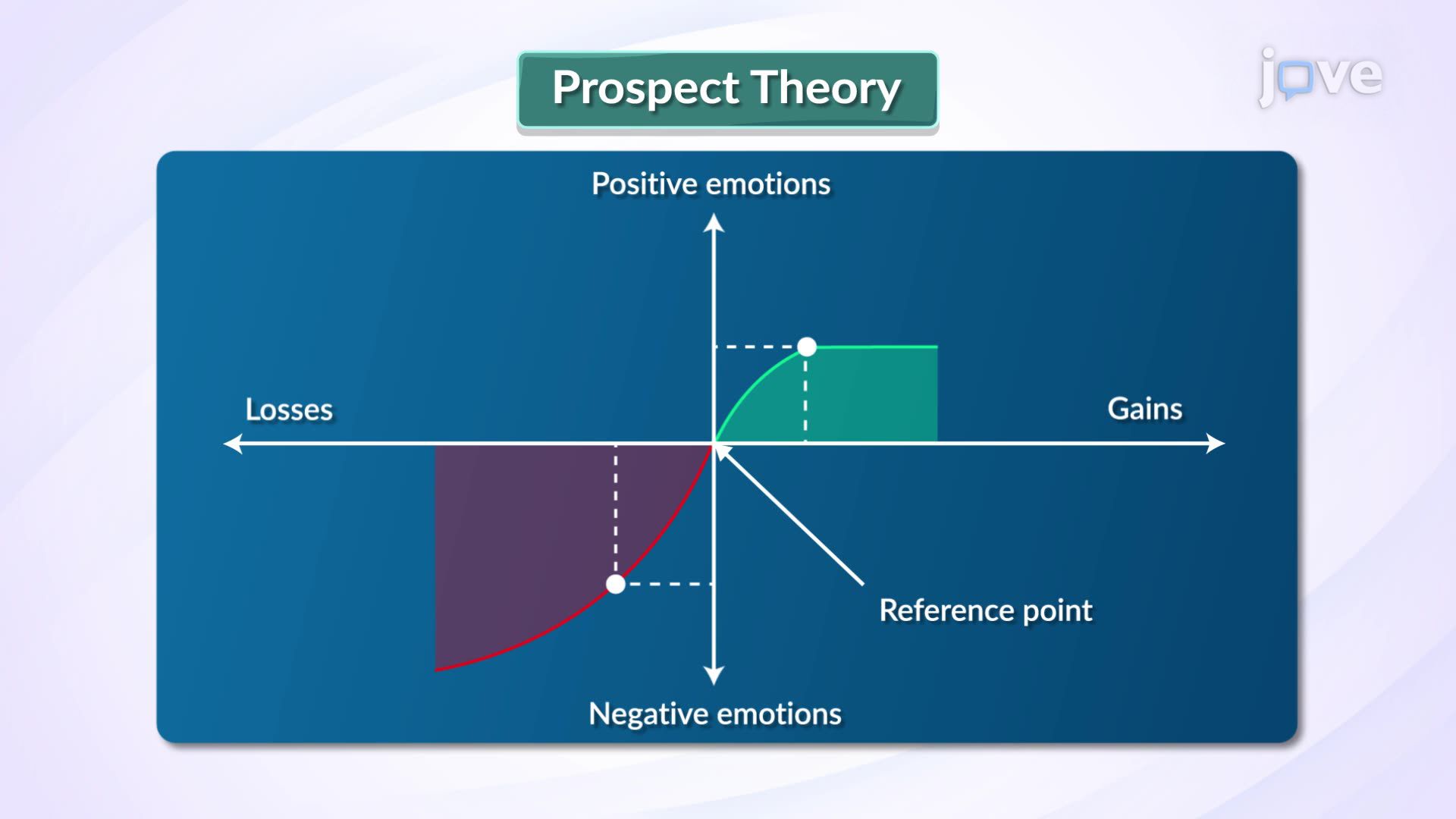 o que é a teoria do prospecto
