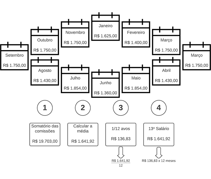 melhores formas de usar seu décimo terceiro