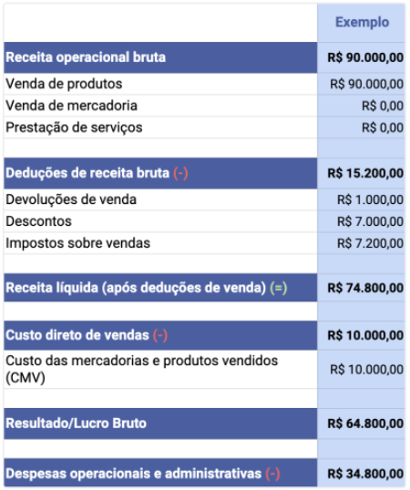 Como Calcular o Lucro Líquido da sua Empresa Usando a DRE