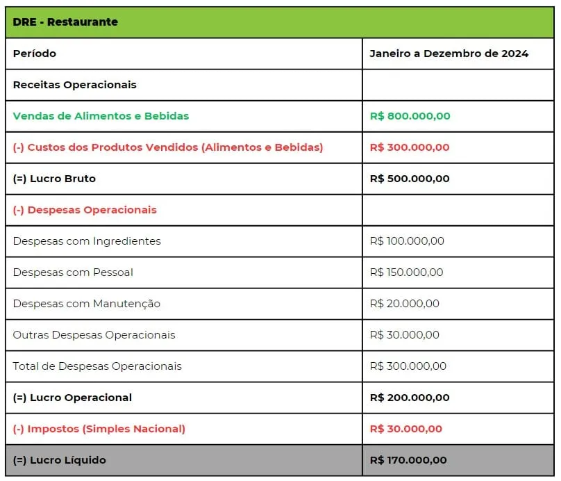 Como Calcular o Lucro Líquido da sua Empresa Usando a DRE