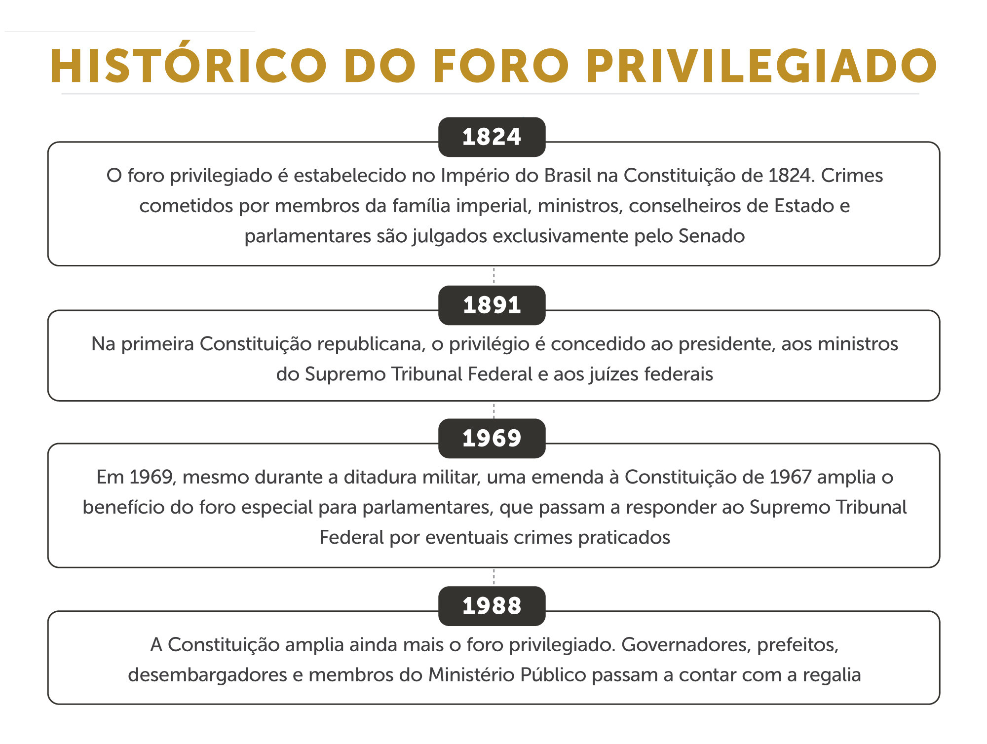 Crimes e Foro Privilegiado: A relação com a impunidade