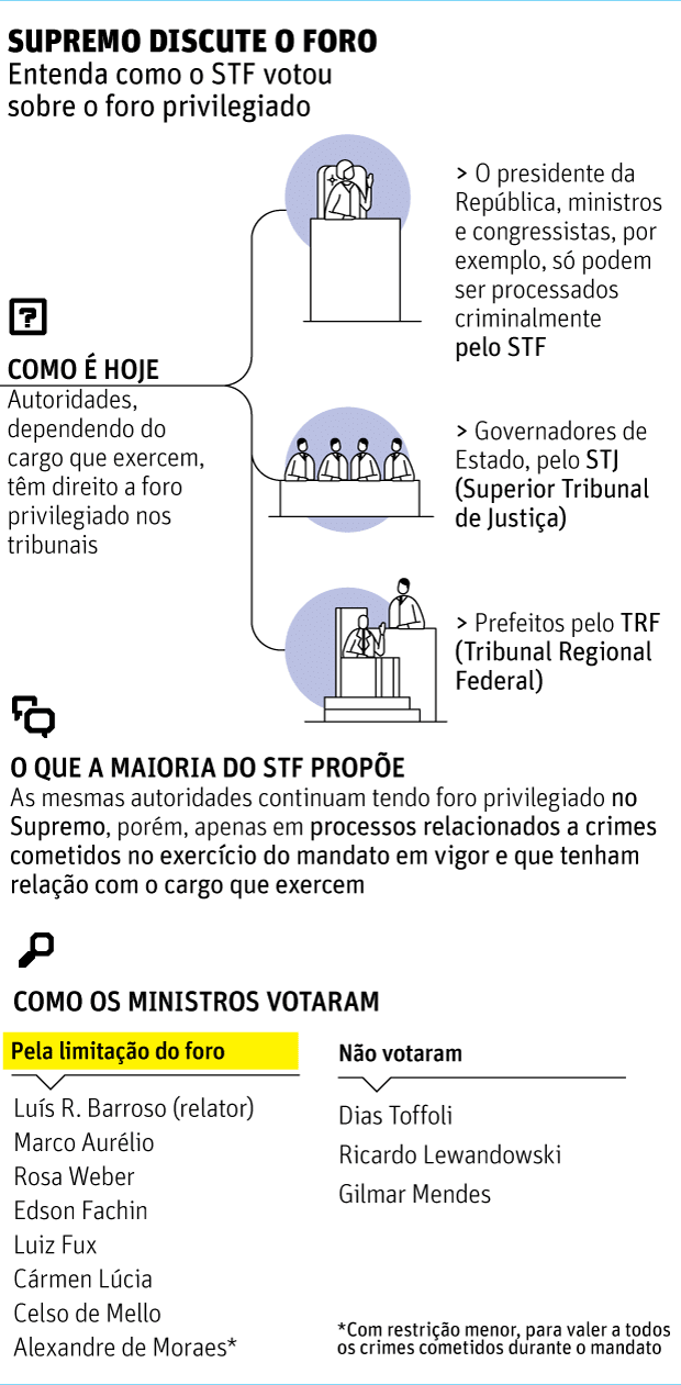 A história do foro privilegiado no Brasil: Evolução e debates