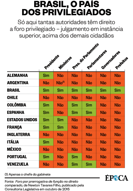 STF e STJ: Os tribunais por trás do foro privilegiado