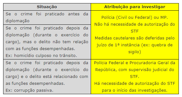 STF e STJ: Os tribunais por trás do foro privilegiado