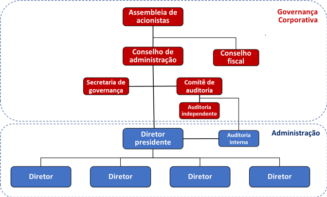 O que é governança corporativa