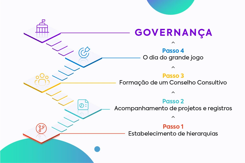 O que é governança corporativa