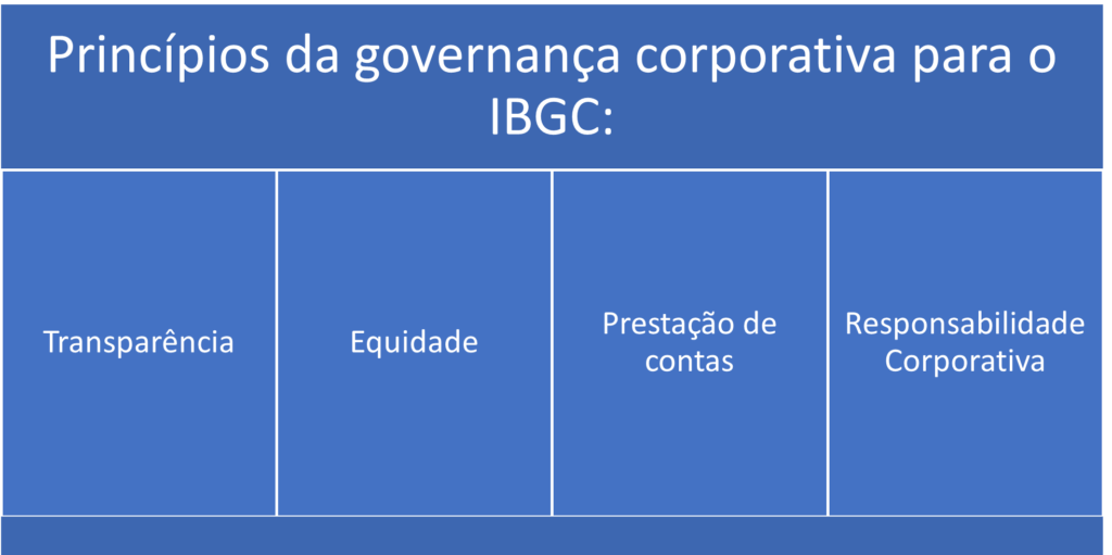 O que é governança corporativa