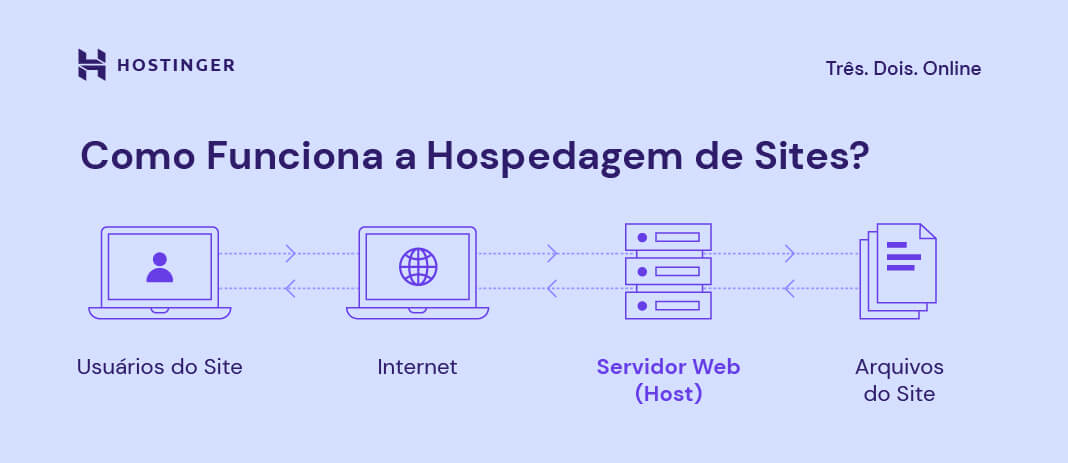 Hospedagem Compartilhada vs. VPS vs. Dedicada: Qual a Melhor Opção para Você?
